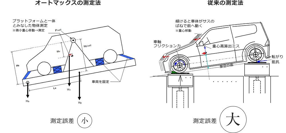 オートマックスの測定法：測定誤差小／従来の測定法：測定誤差大