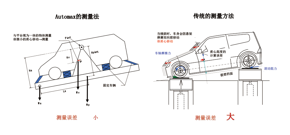 オートマックスの測定法：測定誤差小／従来の測定法：測定誤差大