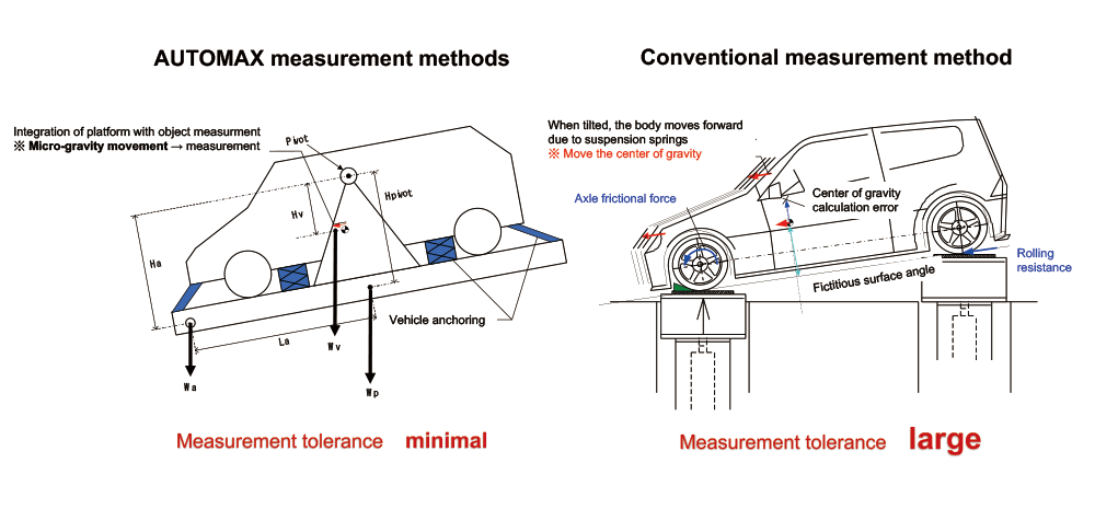 AUTOMAX measurement methods